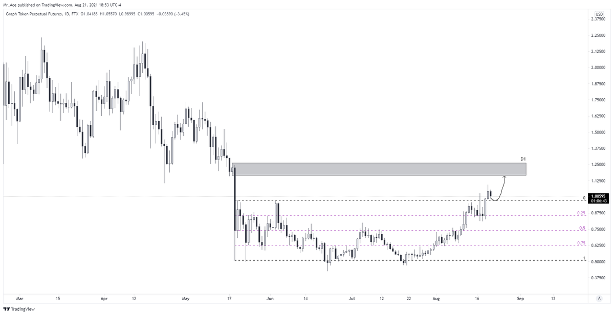 KamXBT's tweet photo. GRT just recently broke out of the high tf range and is retesting it. 

It is also printing a bull flag on the lower tf's

The daily OB is the target!

#cryptocurrency #Crypto #GRT $GRT #grtusdt $BTC https://t.co/aHiN7taIhv
