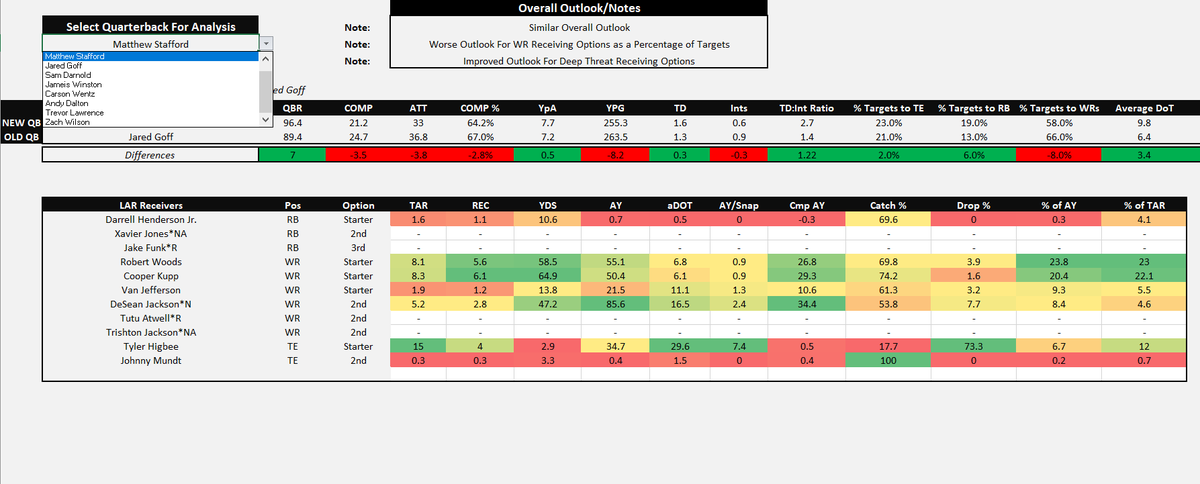 CityAnalytic's tweet photo. Another Draft Research Tool Coming Soon!! An Analytical Look at One of Fantasy Managers Biggest Questions: How Will NFL Team's QB Changes Impact Fantasy Output? https://t.co/waDi3SpyLf