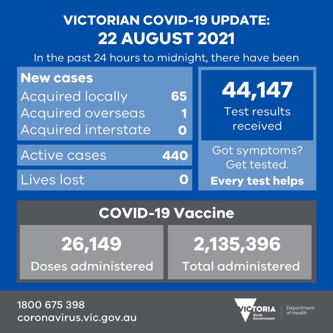 VicGovDH's tweet photo. Reported yesterday: 65 new local cases and 1 new case acquired overseas (currently in HQ). 
- 26,149 vaccine doses were administered 
- 44,147 test results were received 
More later: https://t.co/lIUrl1hf3W

#COVID19Vic #COVID19VicData [1/2] https://t.co/Ss16hh465Q