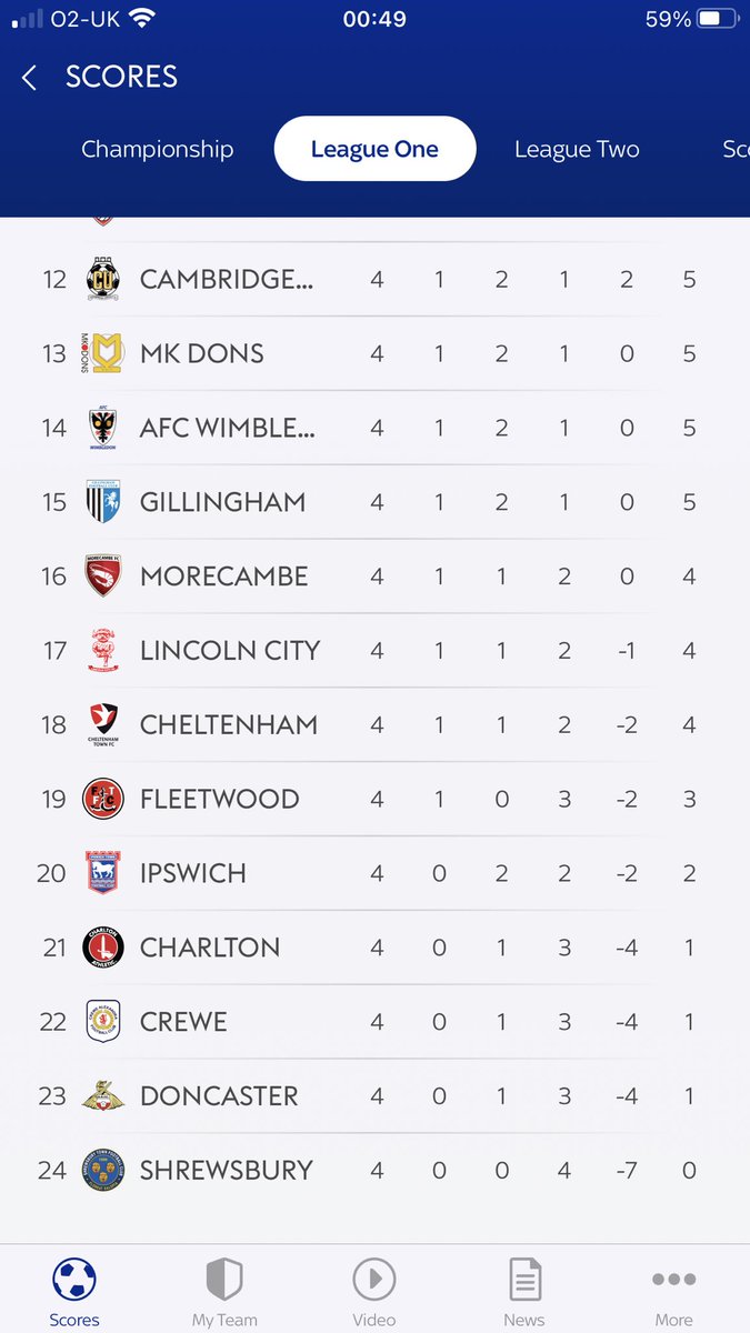 ChesnoidGaming's tweet photo. We’re top of the league if you don’t scroll up @CambridgeUtdFC #YouUs #COYU #CamUTD https://t.co/gH5zWAbg6g