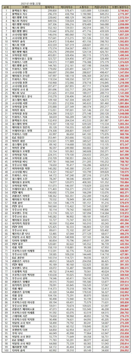 _R_BR's tweet photo. Girl Group Individual Member Brand Reputation Ranking for August 2021! 

12. #ROSÉ

Participation Index: 175,574 🔽(42,225)
Media Index: 354,567🔼 (296,237)
Communication Index: 498,511🔽 (229,399)
Community index: 481,602 🔽 (908,211)

Total: 1,510,253

블랙핑크 로제 #로제 https://t.co/7Mzgoe1bCv