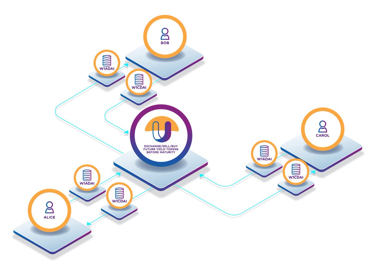 CardanoLaunch's tweet photo. 2/8 ❔
What is #UnrealFinance?
Tokenized future yield via smart contracts
1 Stake Funds @ $YFI $COMP $AAVE $UFT
2 Receive #YieldTokens
3 Deposit Yield Tokens to #Unreal Smart Contract
4 Receive UToken & UOS
5 #Insure, #Sell, #Trade & #Redeem
LITEPAPER https://t.co/JC6yik8foJ https://t.co/VpyN5dvl61