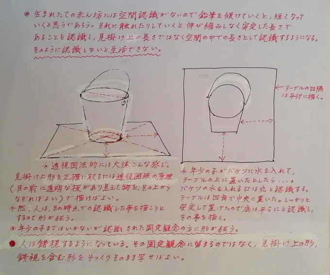 【透視図法的形を正確に写すための基本的な知識・説明】 
● 認識された固定観念の方に狂う。
● 人は錯視するように成っている。その固定観念に留まるのではなく、見掛けの形、錯視を含む形をそっくり其のまま写せばよい。 