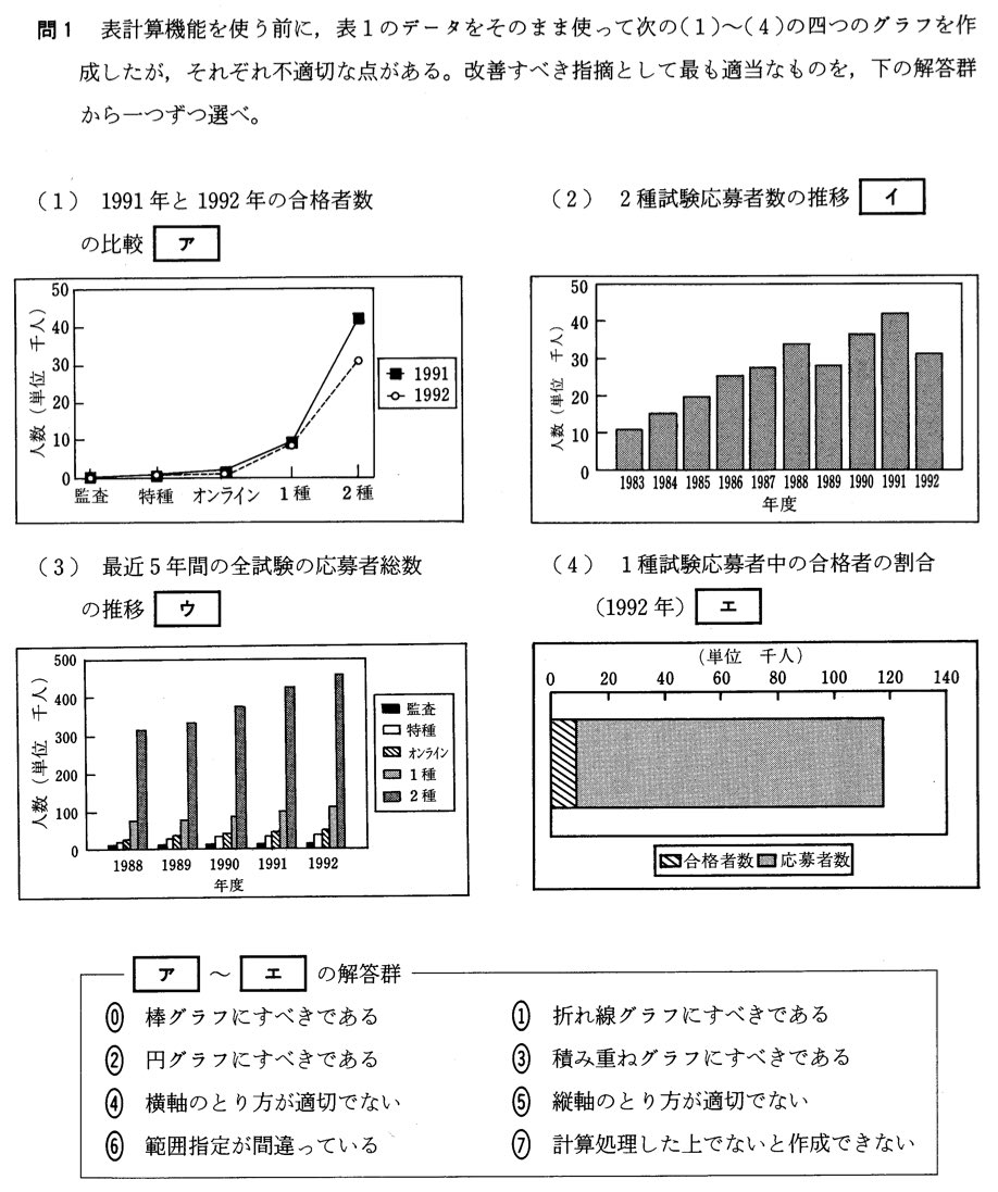 O O Johnny Nakano 情報 2 コミュニケーションと情報デザインの問題として好適 ア 試験区分毎の比較なら横並び棒グラフ 総数比較なら積み重ねグラフ イ 折れ線でもいいけどこのままでもいい ウ 単位はサイゼリヤの間違い探しみたいじゃない
