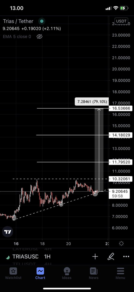 Kalimasada97's tweet photo. #TRIAS $TRIAS is forming ascending triangle now in 1 hour timeframe, with solid trendline and consolidation zone, the longer the consolidation the bigger it breaks, its like a time bomb now⏳⌛️⏳⌛️ but i still wait #BTC https://t.co/Ms3FndydGB