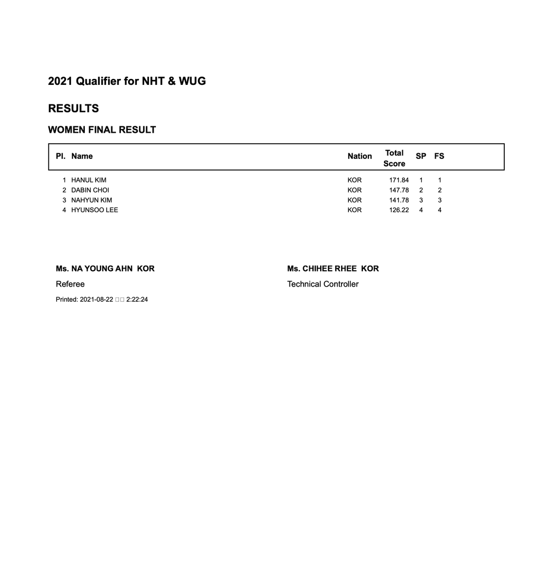 skatingkor's tweet photo. Nebelhorn/Universiade Qualifier final results

Women: 
🥇 #HanulKim #김하늘 - Total: 171.84
🥈 #DabinChoi #최다빈 - Total: 147.78
🥉 #NahyunKim #김아현 - Total: 141.78
4. #HyunsooLee #이현수 - Total: 126.22 https://t.co/4EkhpkryG3