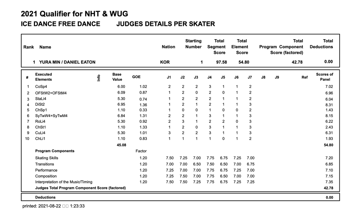 skatingkor's tweet photo. Nebelhorn/Universiade Qualifier final results
Ice Dance:
🥇 YuraMin #민유라 / #DanielEaton #다니엘이튼
- RD: 68.79
- FD: 97.68
- Total: 166.37 https://t.co/FbMWDy0ojD