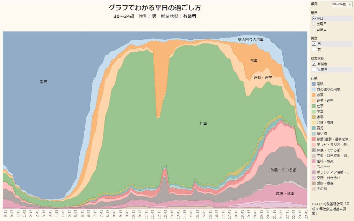 にゃんこそば データ可視化 V Twitter 平日 30代前半の男女を比べてみる 1 2枚目は有業者 共働きの場合 家事 育児の分担はまだまだ女性中心の模様 過去のデータと比べてみたい 3 4枚目は無業者 女性はいかにも専業主婦的な 過ごし方で 時々休みつつも