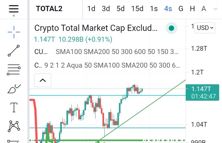 crypto_cuma's tweet photo. #total2 üstünde kaldıkça trade yeri 1.29-1.32. https://t.co/yz4tMPv8uG