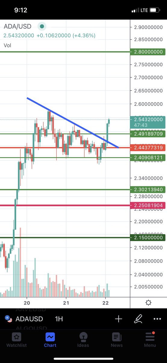 $ADA ONCE AGAIN destroying the thought that descending pennants are near signals …. WRONG!  That only applies in a downtrending market