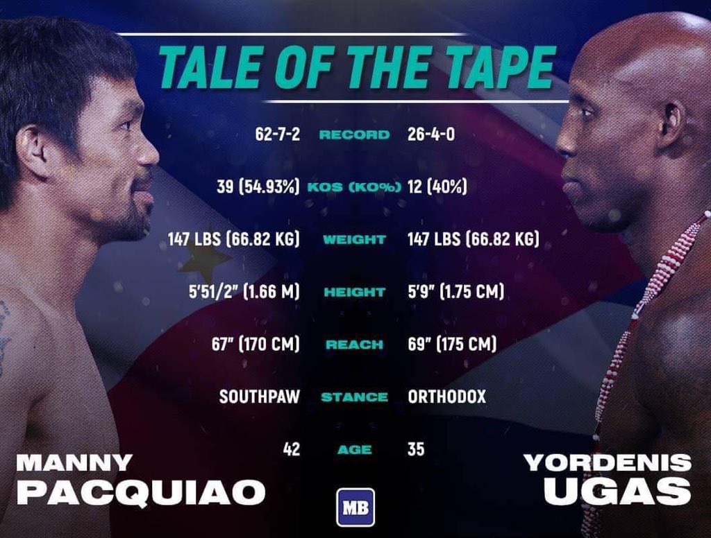 The highly-anticipated fight of Manny 'Pacman' Pacquiao and Cuban Yordenis Ugas will take place today. 

Here's the tale of the tape. 

#PacquiaoUgas