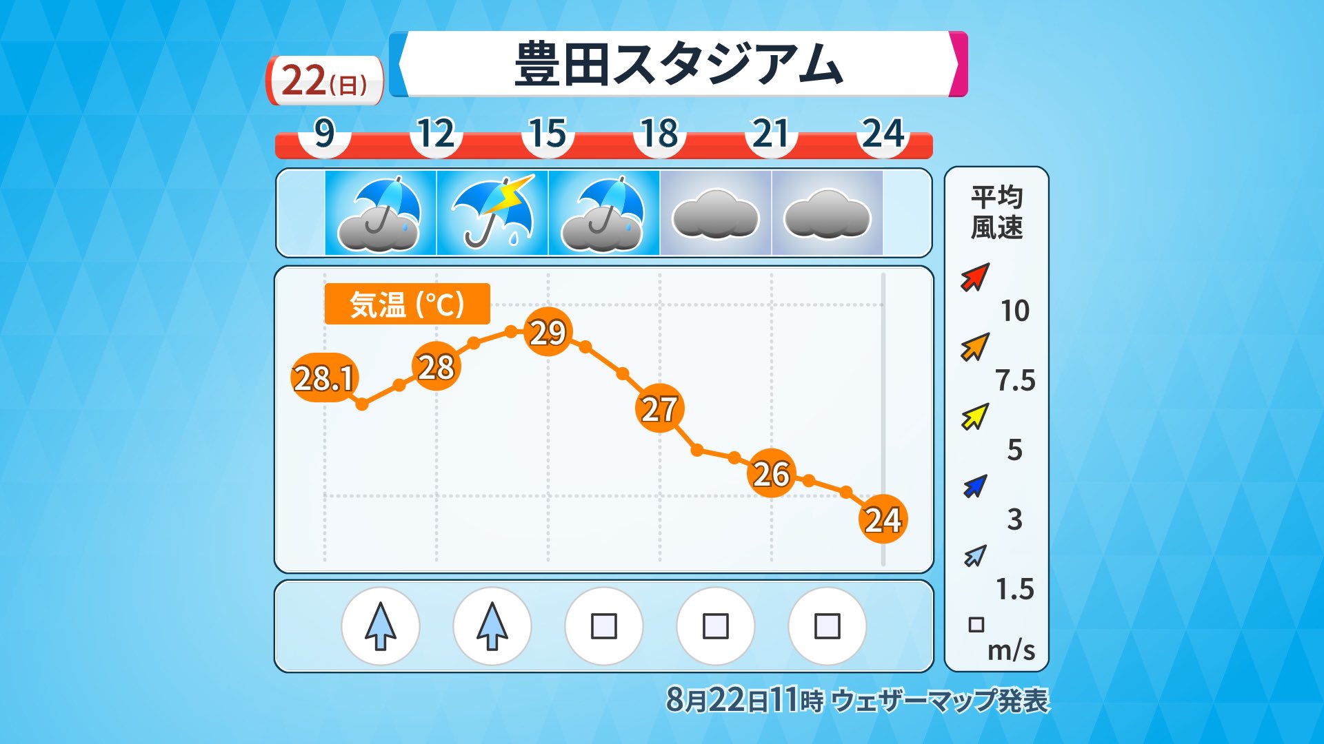 豊田スタジアム Al Twitter Ayako Weather また来週の日曜日も ピンポイント天気予報を お願いします いつも頼りにしています Twitter
