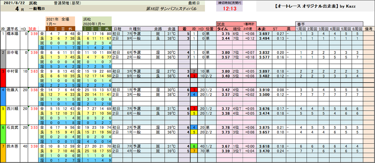 Kazz Kazzオートレースオリジナル出走表 21 08 22 浜松オート 最終日 4r オートレース Kazzオリジナル出走表 浜松オート 不定期up