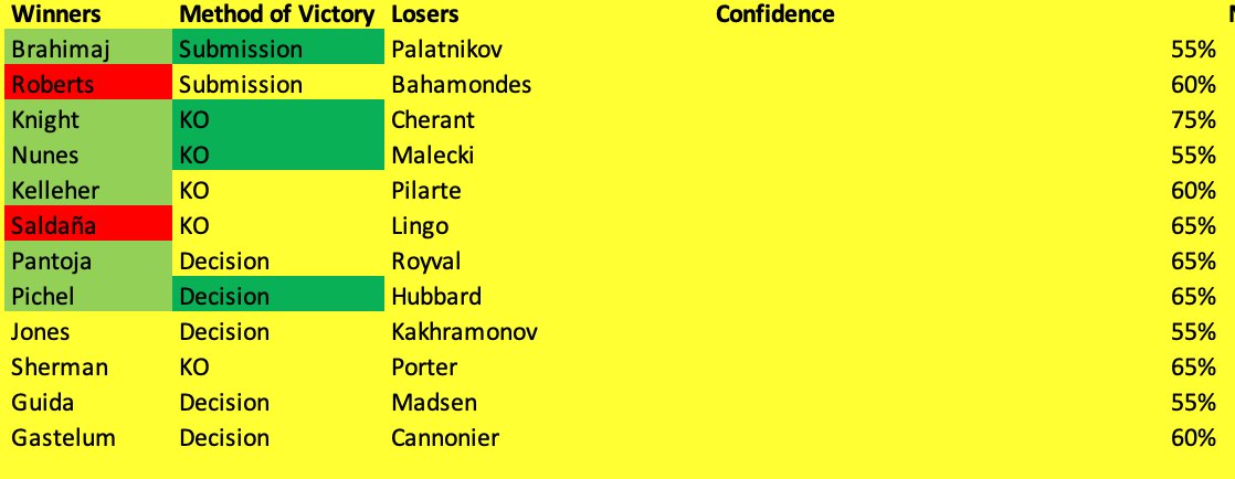 MMABets16's tweet photo. @ufc @FromHellPichel Winner Predictions: 75%
Method of Victory Predictions: 50%

#UFCVegas34 https://t.co/KFoZ8erfl2