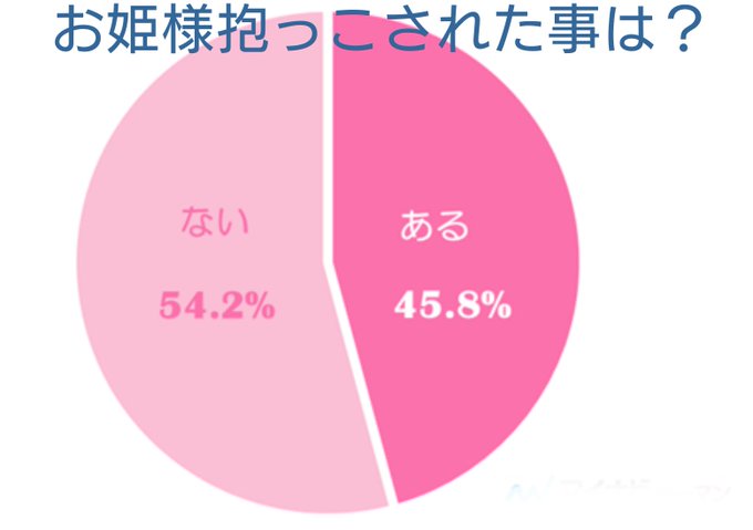&ldquo;お姫様抱っこ&ldquo;なんてもう10年以上はしてないけど久々にしたいなー 往々にしてされる側の女性は必ずしもうれしくないみたいでただしてる方の自己満足!? 男は何らかのヒーロー願望があるから時にはやってみたいと思うのかも知れないww