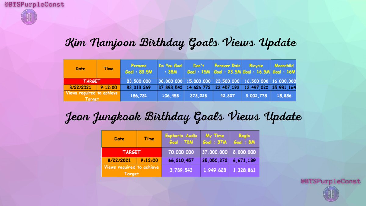 Good Morning ARMYs💜

Here's an update on Namkook birthday goals! 

Don't forget to stream✨
Have an amazing day today🤗💜

#namkook #KimNamjoon #JeonJungkook  #Namjoon #jungkook𓃹 #BTS #BTSARMY 
#bts_purpleconstellation