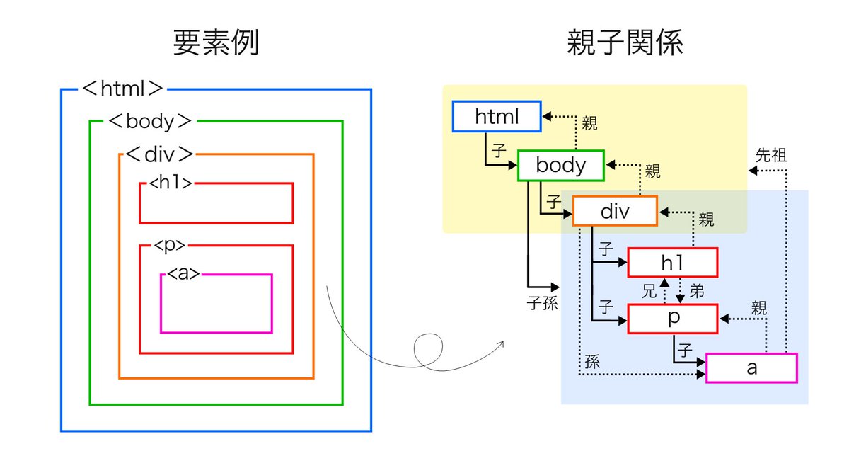 WebGodog's tweet image. html入れ子と親子関係の相関図を作りましたので、お収めくださいませ〜
#webデザイナー #web制作 #Progate  #プログラミング #ウェブデザイン