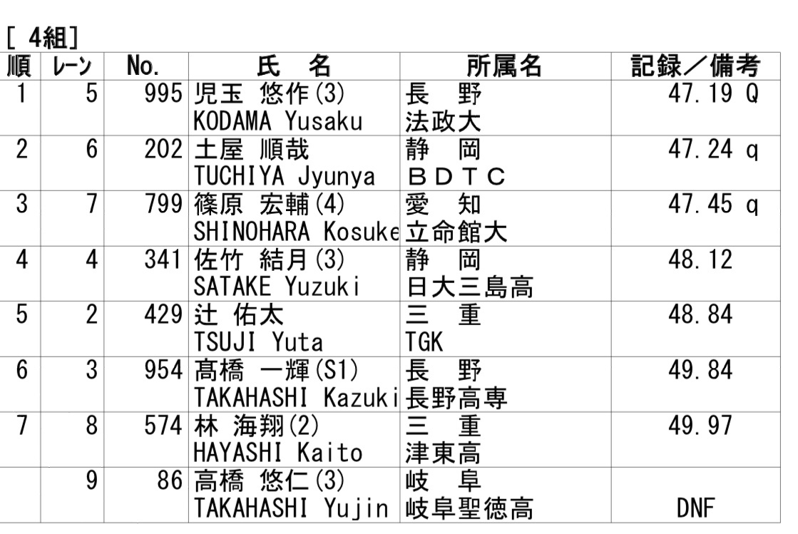 Tommy78036780's tweet photo. 2021.8.22 
第64回東海陸上競技選手権大会
400m 予選 第４組 https://t.co/ffk0VvT5Yu
