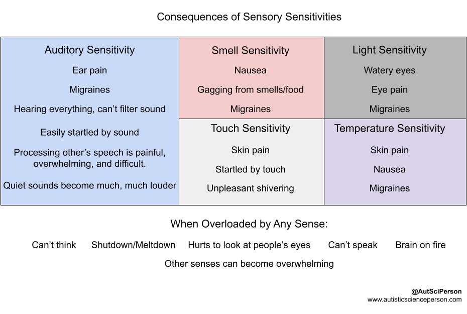 AutSciPerson's tweet photo. Diagram on the physical, mental, and emotional consequences of sensory sensitivities and overload -
#ActuallyAutistic

[Every autistic person is different and may or may not have sensory sensitivities, these are examples I've seen autistic people mention.] https://t.co/ZHiOlC6VbI