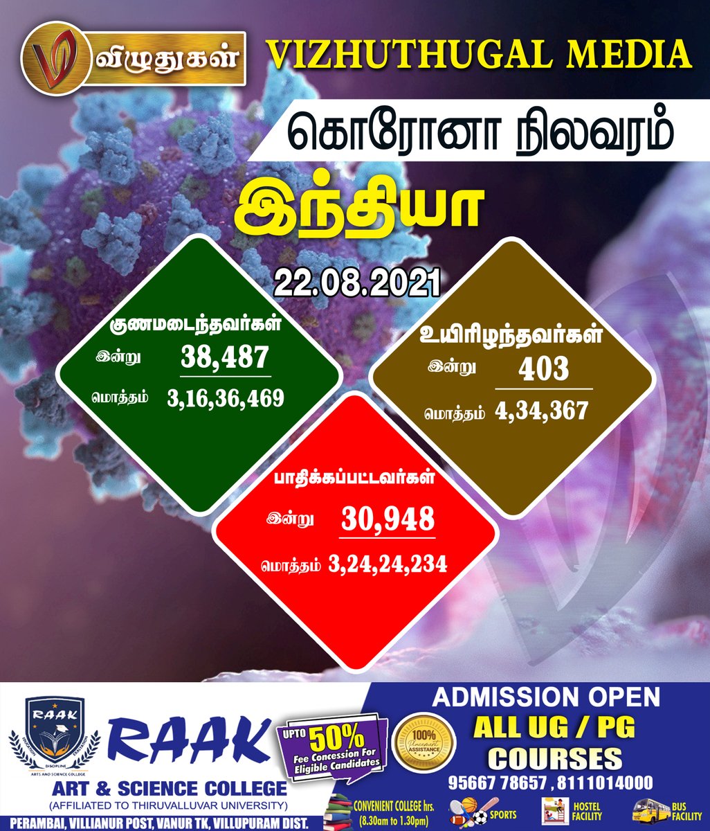 VizhuthugalM's tweet image. இந்தியா கொரோனா பாதிப்பு நிலவரம்...

#india #covid_19 #coronaproblems #corona #BreakingNews | #Vizhuthugalmedia | #dailyupdate | #Dailynews | #vizhuthugalnews