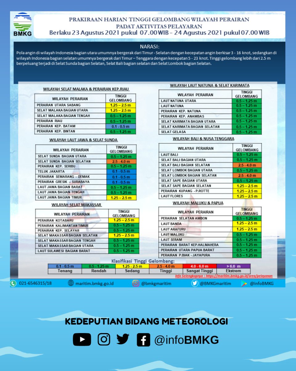 Halo Sobat BMKG 

Mari cek update Peringatan Dini Gelombang Tinggi Wilayah Perairan Indonesia berlaku tanggal 23 Agustus 2021 Pukul 07.00 WIB hingga 24 Agustus 2021 Pukul 07.00 WIB

Informasi Selengkapnya : maritim.bmkg.go.id

Tetap waspada selalu ya Sobat