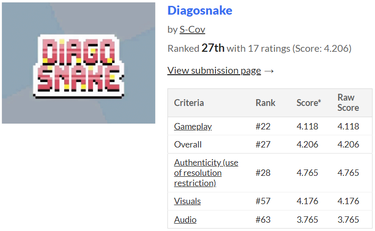 SCovGames's tweet photo. Really happy with the results Diagosnake got in #lowrezjam 
22nd in gameplay and 27th overall is fantastic!
Thank you to everyone who played and rated the game!

Link to the game:
https://t.co/XlxfH0atTy

#gamedev #gamejam https://t.co/44aEPb1DcA