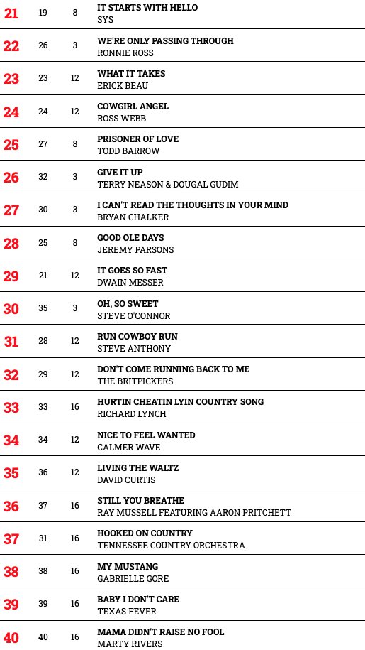 Hotdisc Top 40 - 22.8.21
<a href="/JamesRobertWebb/">🎙JamesRobertWebb</a> <a href="/RustyGearMusic/">Rusty Gear</a> <a href="/HurricaneHighwy/">Hurricane Highway</a> <a href="/glentempleton/">Glen Templeton</a> <a href="/gabriellegore_/">Gabrielle Gore</a> @AdeleAndy1 <a href="/TerryNeason/">Terry Neason</a> <a href="/DwainMesser/">Dwain Messer</a> <a href="/LarissaTormey/">Larissa Tormey</a> @GeorgiaMusicUk @MickMacMusic <a href="/MrRonnieRoss/">Ronnie Ross</a>