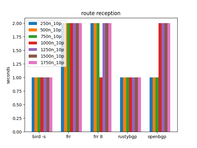 FastNetMon's tweet photo. The author hacked on bgperf and added RustyBGP and OpenBGPD to test different parameters. Read about his results and conclusions after testing.
https://t.co/ooQY6GUW9x
#RustyBGP #BGP #routers #OpenBGPD https://t.co/7YFYEUUIOF