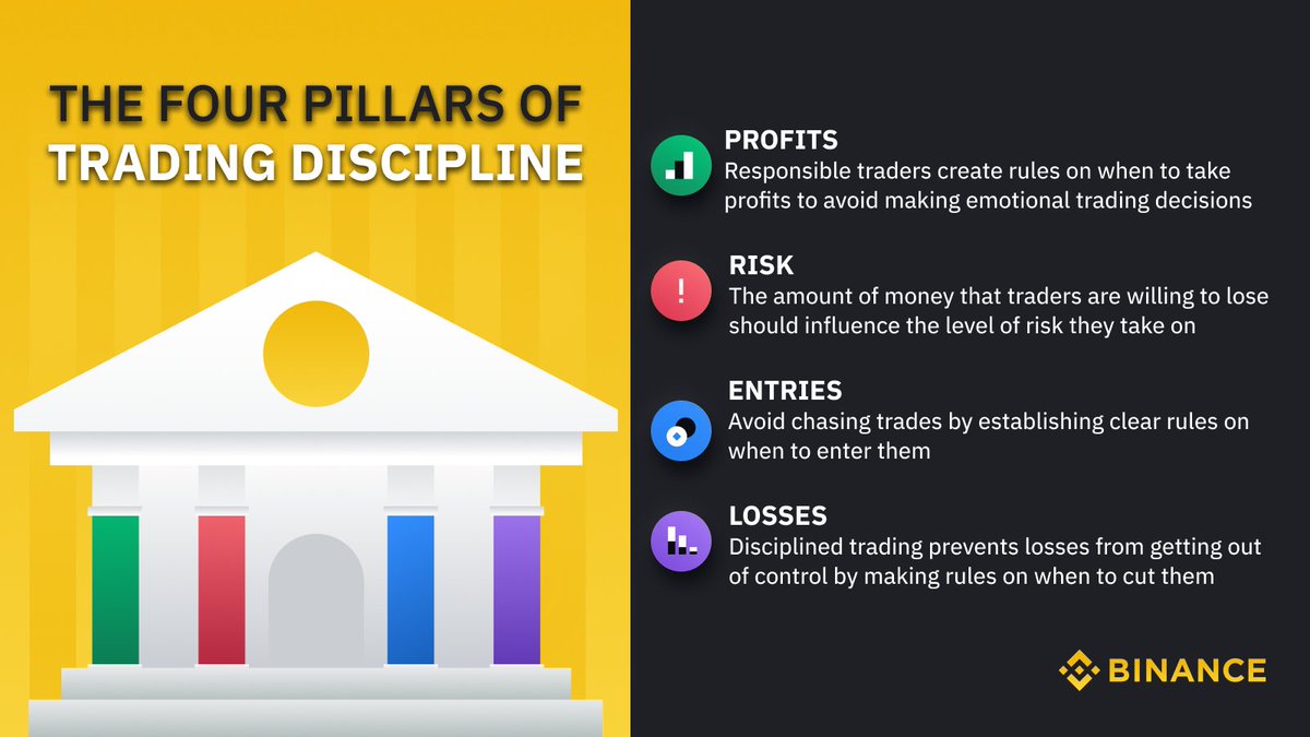 binance's tweet image. Knowing the fundamentals of disciplined trading can help you maximize your profits while keeping risks at bay.