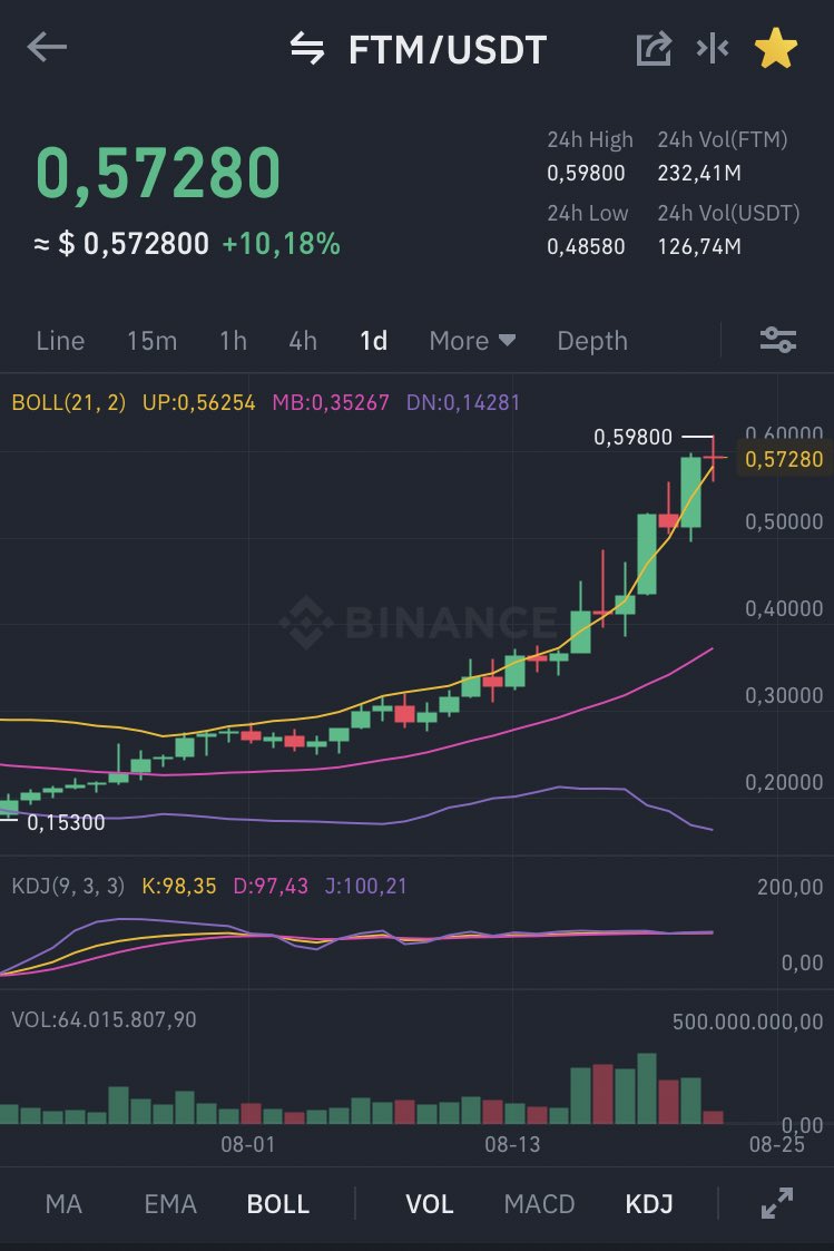 cryptoreader2's tweet photo. In the course of a month, $FTM did a 4X 

For those not in yet; be smart… https://t.co/1EAcstQG1W