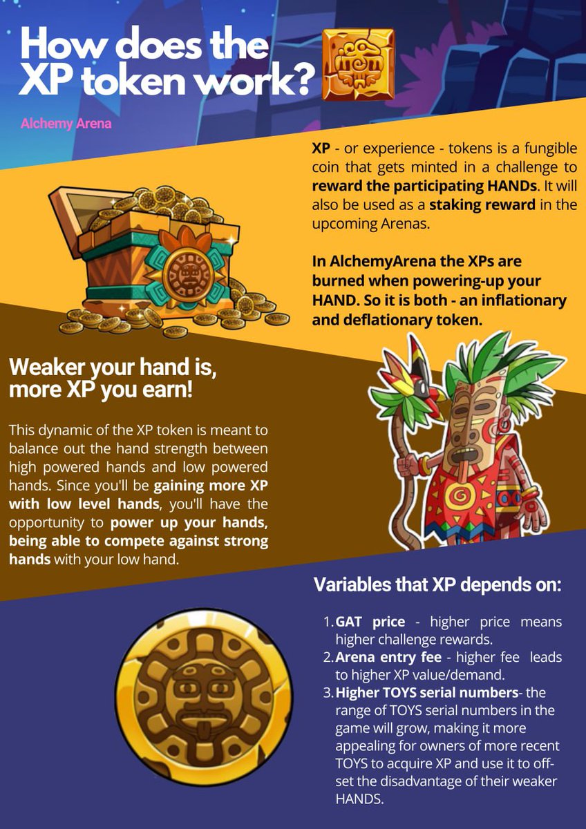 gat_network's tweet photo. 👀Don´t miss the importance of XP in #AlchemyArena ❗️
Check this out to understand 👇👇👇
#GAT #BSC #p2e #p2egaming #NFTGaming https://t.co/zSiOBOV484