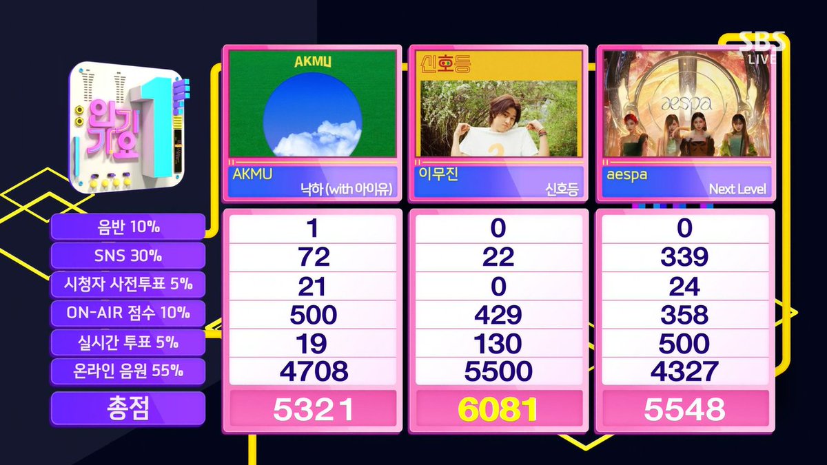 [🏆] UPDATE​ / 210821​ INKIGAYO​ 🌙✨

เพลง​ Next​ Level​ ของเอสป้าได้อันดับที่​ 2 ในรายการอินกิกาโยสัปดาห์นี้​ค่ะ​ เก่งแล้วค่ะทุกคนน​ 💪🏻🖤

#GISELLE​ #지젤​
#aespa #æspa​ #에스파