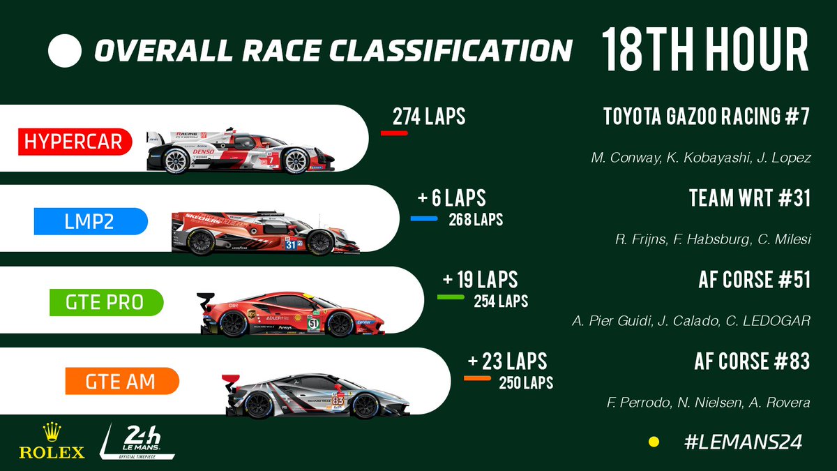 24hoursoflemans's tweet photo. Class leaders
β±οΈ Hour 18
#Hypercar @TGR_WEC #7
#LMP2 @followWRT #31
#LMGTEPro @AFCorse #51
#LMGTEAm @AFCorse #83
#LeMans24 https://t.co/ps3ysKRU3y