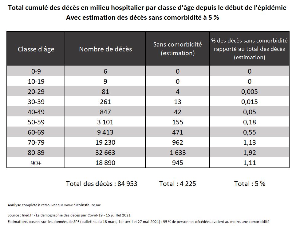 jylgallou's tweet photo. 9 morts du #covid dans les 10/19 ans (au 15 juillet) tous avec comormidité. Dans ces conditions la vaccination des collégiens et lycéens n’est aucunement justifiée par leur interêt. Ni par celui des plus anciens puisque être vacciné n’empêche pas d’être contaminé.Alors pourquoi? https://t.co/42mrwfir1P
