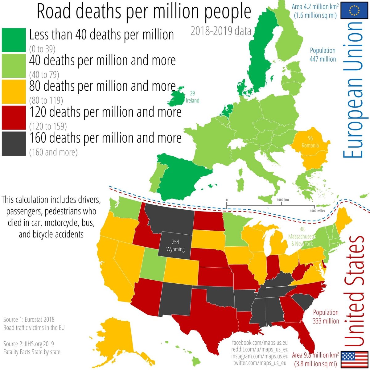 Road deaths per million people in 🇪🇺 and 🇺🇸