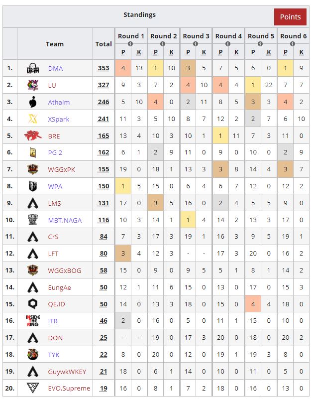After that the <a href="/LenovoLegion/">Lenovo Legion</a> Masters Asia finished their Grand Finals!

🥇 <a href="/DMA_Esports/">DMA Esports</a>
🇮🇩 <a href="/ezflash/">Ezflash</a>
🇮🇩 <a href="/DoomMvp/">Doommvpz-</a>
🇮🇩 @BastiaanJw

🥈 Lightning Unicorn
🇹🇭 <a href="/G0PGAP/">ไอ้หนุ่ม</a>
🇹🇭 <a href="/JackcuteA/">J4ckCutez</a>
🇹🇭 <a href="/Lalab4ngg/">Lalab4ng</a>

🥉 @AthaimGG
🇹🇭 <a href="/NutsuruSam4/">NutsuruSama</a>
🇹🇭 <a href="/SaiyajingodT/">Saiyajingod_ttv 🐺</a>
🇹🇭 <a href="/mosudesu_/">mosudesu!</a>