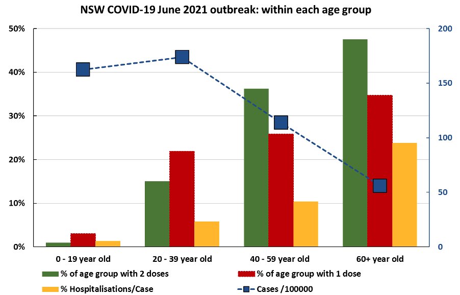 "Can't live in lockdown forever" BUT DON'T SACRIFICE OUR YOUNG. Restrictions mustn't lift until young have vaccine access equity; they carry highest caseload yet lowest vaccination. Without vaccination, young will  have highest caseload &amp; therefore highest numbers in hospital.