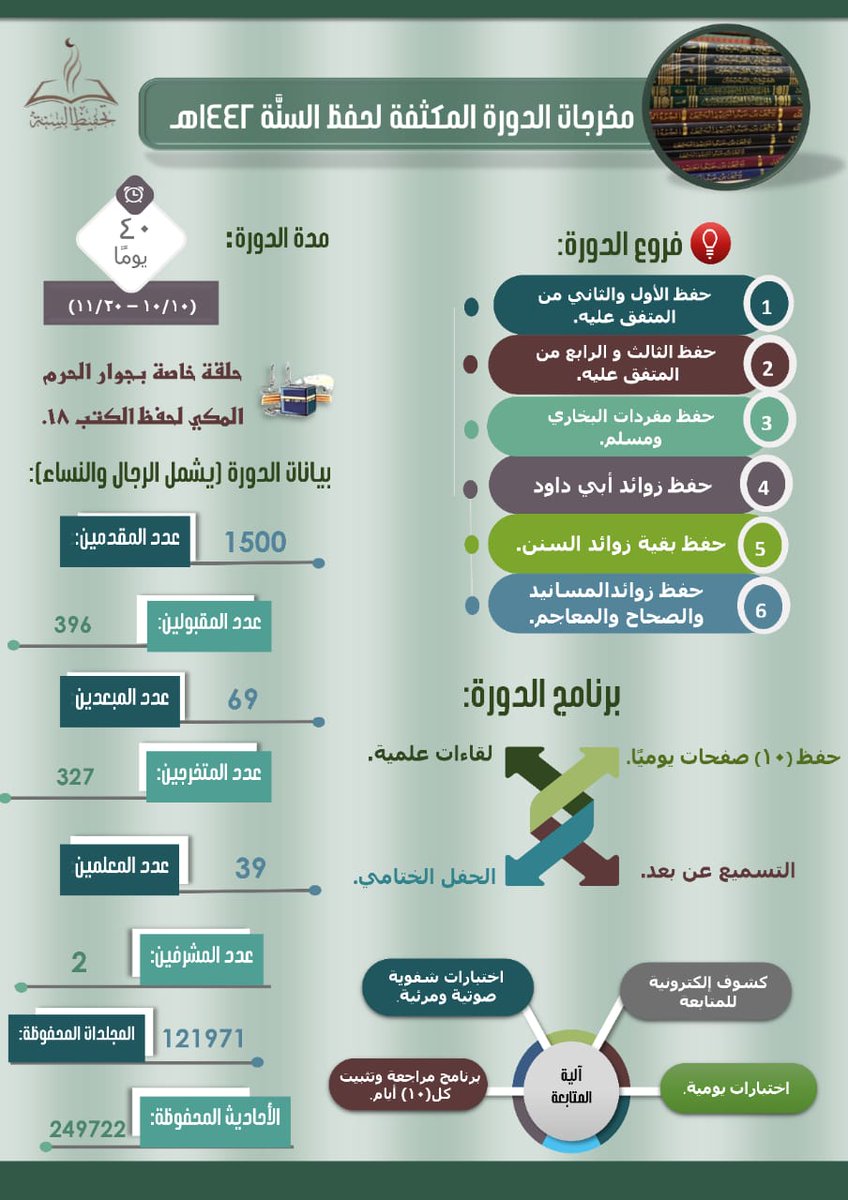 tahfeeth_alsunn's tweet photo. مخرجات الدورة المكثفة لحفظ السنة لعام 1442 هـ https://t.co/qQapG0oJYX