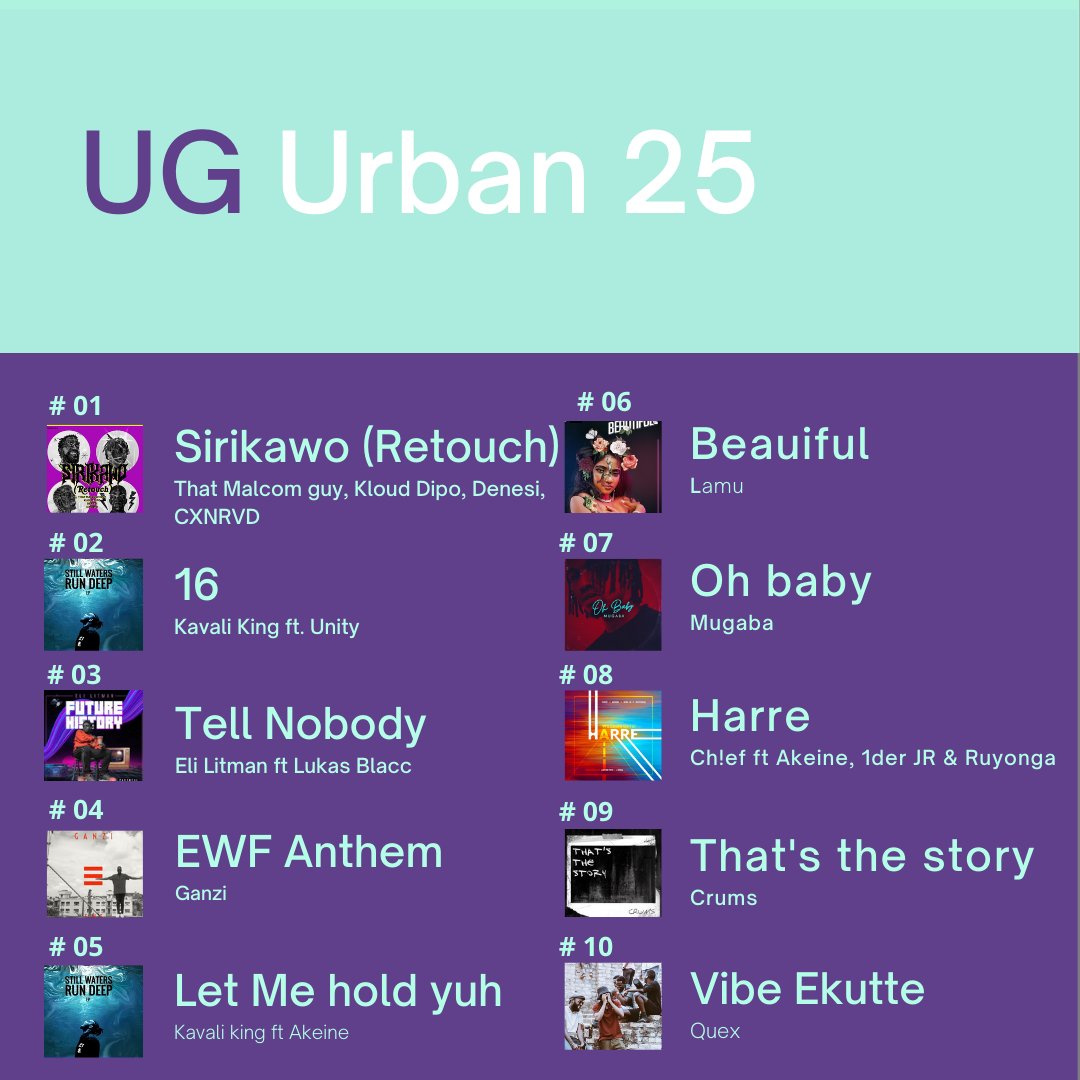 Here's our top #ugurban25 for this week

#urbanmusic #ugandanmusic #ugandanmusicians