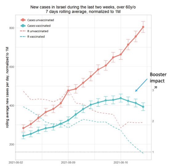 laoneill111's tweet image. New data from Israel showing protective effect of booster shots in over 60s