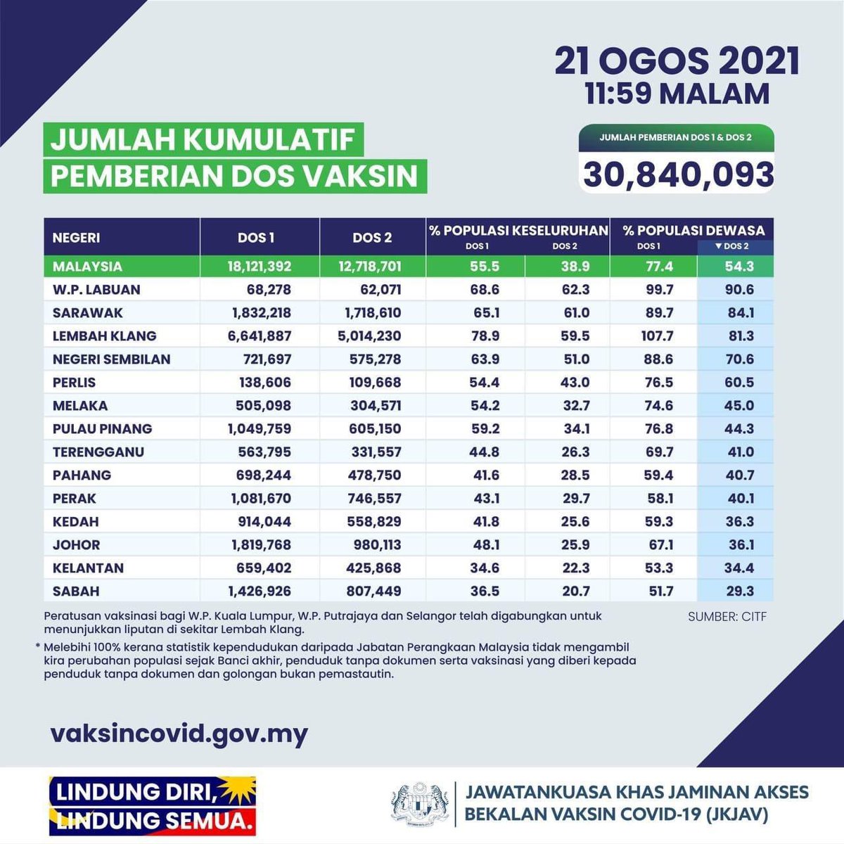 DGHisham's tweet photo. Alhamdulilah Dari laporan kumulatif vaksinasi mengikut negeri setakat 21 Ogos 2021 telahpun melepasi 50% penduduk dewasa. Semoga segala cabaran dan pengurusan vaksinasi dipermudahkan Allah SWT.

#LindungDiriLindungSemua https://t.co/1wqghuJwbG