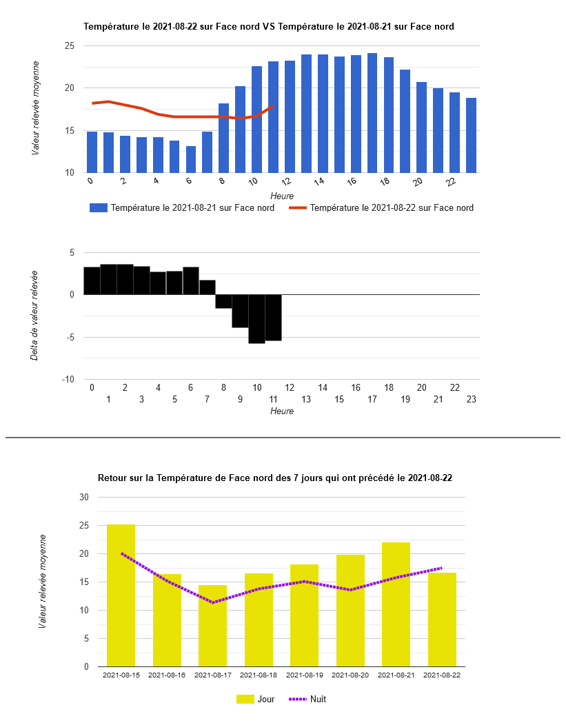 S_Team_Approved's tweet image. Dimanche pluvieux. Les enfants font leurs devoirs. J&apos;améliore mon reporting météo ! #DIY #GoogleCharts
