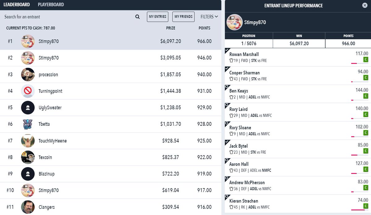 RankingsDFS's tweet photo. That's it the regular season done in the #AFL and coming into some 🔥 form is #4 ranked #TeamDFR member @Stimpy870 who wins today's @DraftstarsAU contest! Plus 2nd too

Congrats to other winners including:

Mini: Rickwakefield
Fiver: @DfsGatsid
Micro: @JemRB1 
HR: @__fishcake https://t.co/vxO2I0waEa