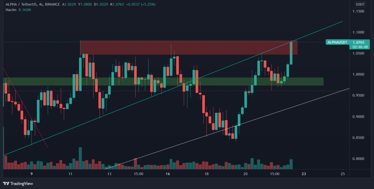 ALPHA/USDT

Direnç bölgesini aştığında hızlı yükselişler görebiliriz, Retest bölgesi 1,05$
hedefler  1,15-1,31
SL1$

#alpha #alphausdt $alpha