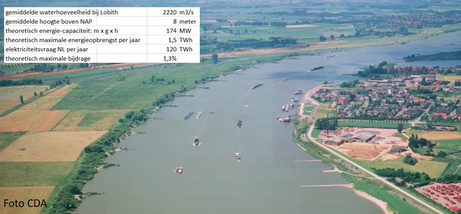 De potentie van waterkracht in NL wordt vaak overschat. Stel de Betuwe wordt ontruimd en een stuwmeer. Dan kan NL met het water dat jaarlijks in Lobith ons land binnenkomt theoretisch 1,3% van de jaarlijkse NL elektriciteit produceren. In praktijk veel minder. #hoogteverschil