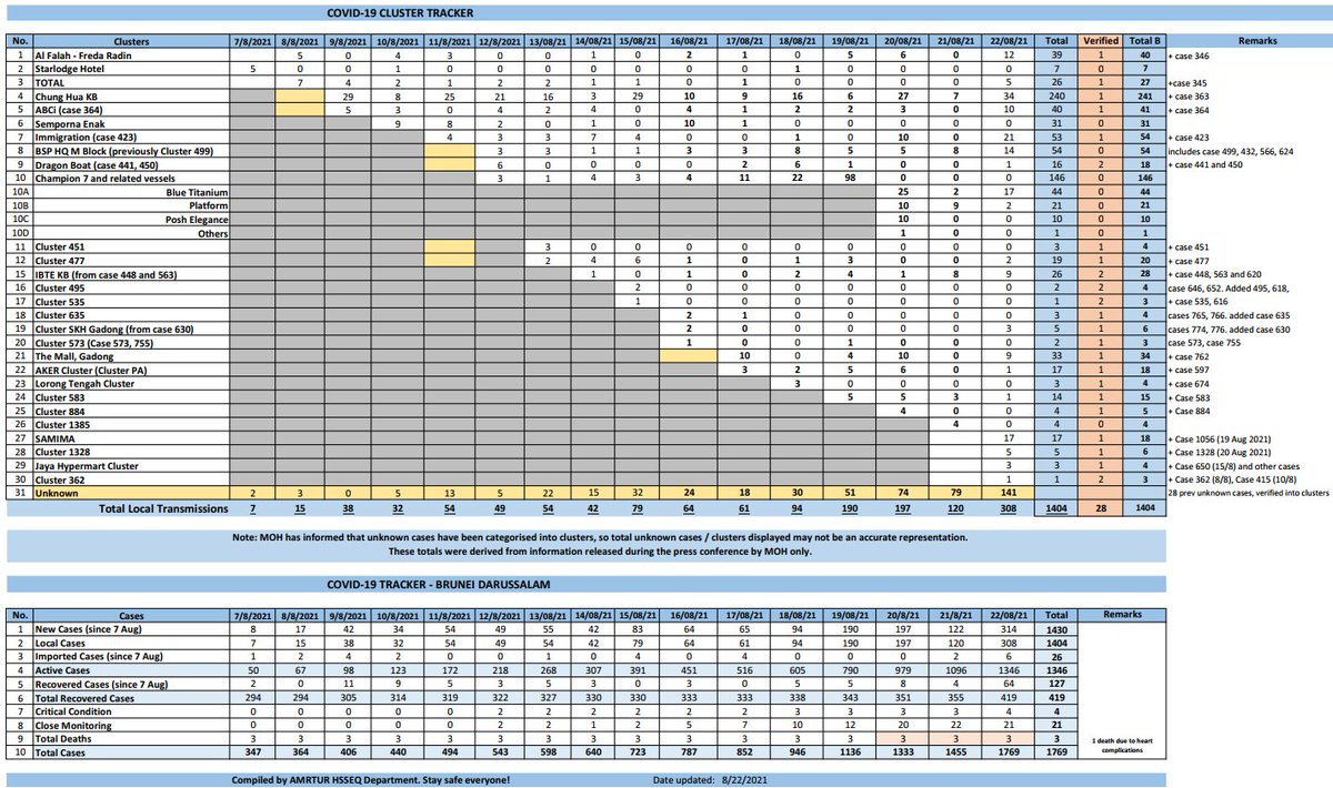nazzealous's tweet photo. 22 Aug 2021 - COVID-19 Situation Summary for Brunei & Tracker
Info taken from daily updates by MOH / Press Conference.
Note: MOH has informed that unknown cases have been categorised into clusters, so totals displayed may not be an accurate representation.
#Brunei #Bruhealth https://t.co/KKYc4o5xcJ