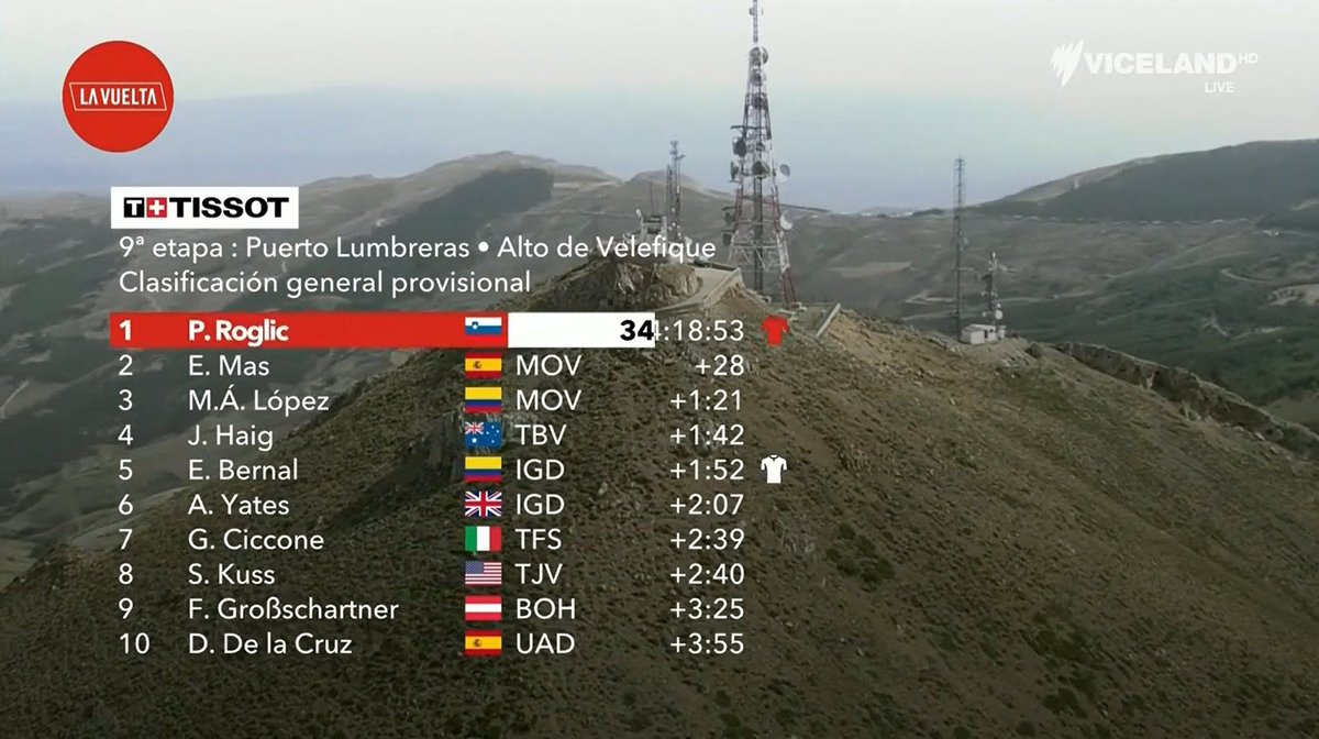 Cyclingcentral Jack Haig Up To Fourth Overall Right In The Battle For The Vuelta Podium Sbsvuelta Couchpeloton Lavuelta21 T Co Sftxvcskie