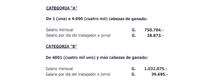 ¿Sabían que el salario LEGAL de un peón de estancia ganadera es menor que el salario mínimo?

Ronda entre 750 mil y 1 millón, dependiendo de la cantidad de cabezas de ganado.
irunvillamayor.com.py/uploads/legisl…