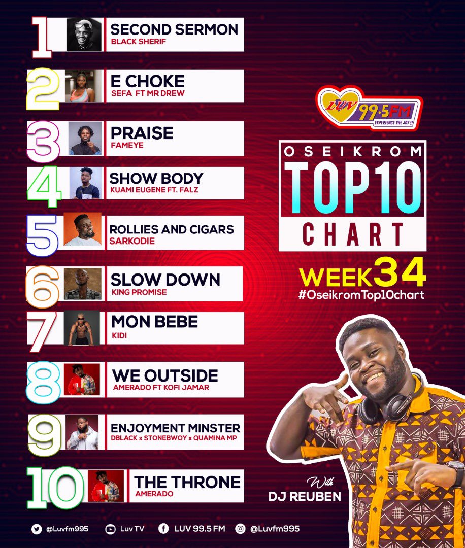 djreuben_'s tweet photo. Counting down the Top 10 most popular Ghanaian songs in Kumerica for Week35 @luvfm995 What’s your No.1 jam of the week? Vote now @sarkodie @blacksherif_ @fameyeworldwide @KuamiEugene @IamKingPromise @s3fa_gh @KiDiMusic @Amerado_Burner @DBLACKGH #OseiKromTop10Chart https://t.co/0f1w9kdQvk