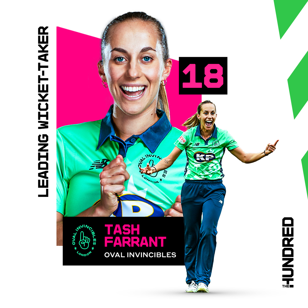 thehundred's tweet photo. Take a bow, @tashfarrant! 🙇 

#TheHundred https://t.co/6FCCejqTM8